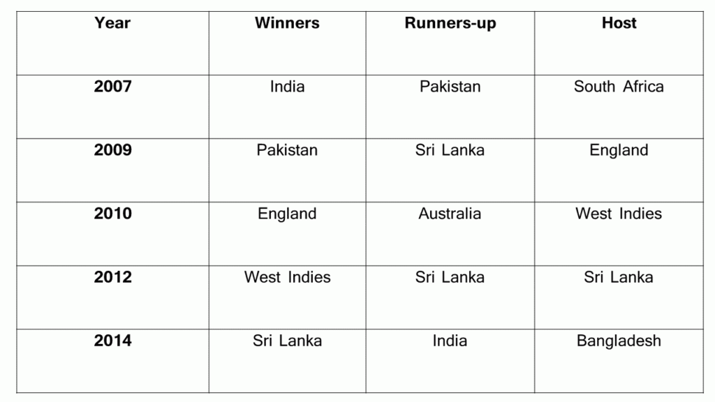 T20 World Cup Winners and Runners-Up of All Time